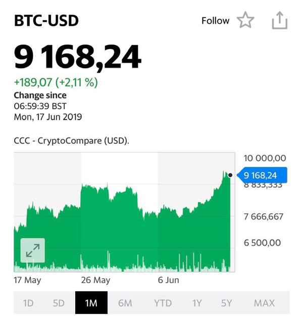 Биткоин, график
