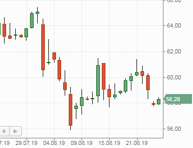 Нефть Brent