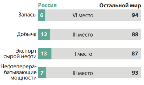 Доля России в мировых запасах, производстве и экспорте сырой нефти, %