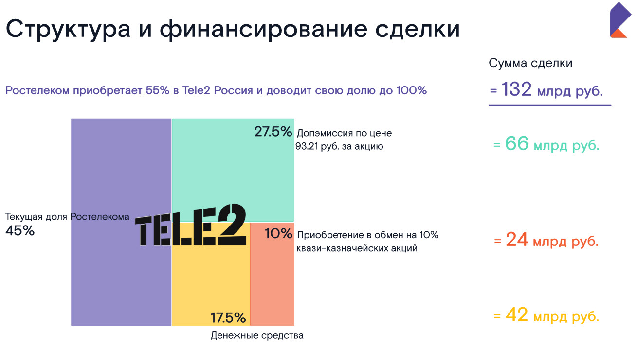 Структура и финансирование сделки по консолидации Tele2 Ростелекомом Структура и финансирование сделки по консолидации Tele2 Ростелекомом