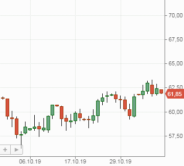 Нефть Brent