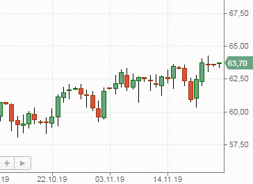 Нефть Brent