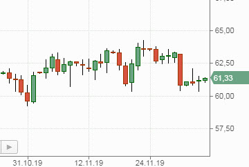 Нефть Brent