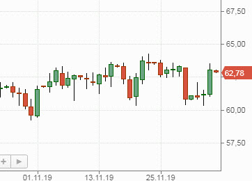 Нефть Brent