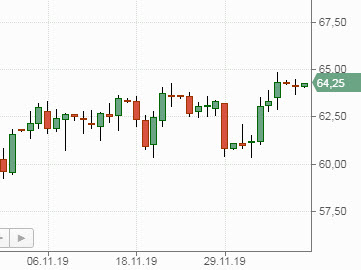 Нефть Brent