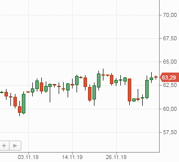 Нефть Brent