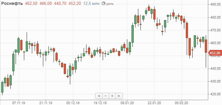 Роснефть
