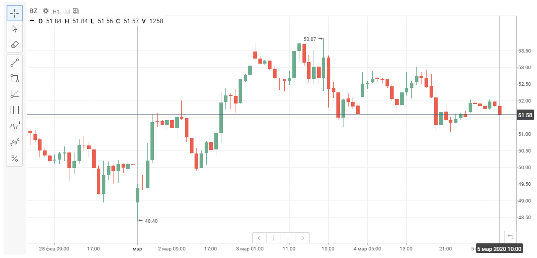 нефть Brent нефть Brent