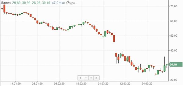 Нефть Brent Нефть Brent