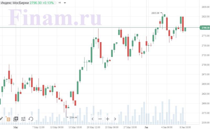 Индекс МосБиржи Индекс МосБиржи