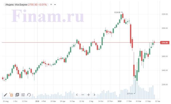 Индекс МосБиржи