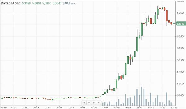 Интер РАО Интер РАО