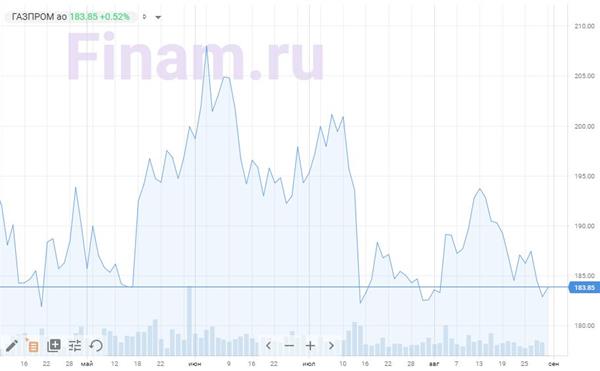 Акции Газпрома