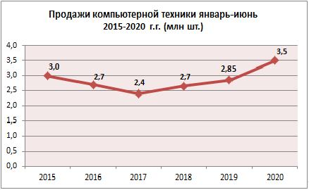 Продажи компьютерной техники в РФ в 1 полугодии