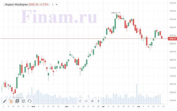 индекс МосБиржи индекс МосБиржи