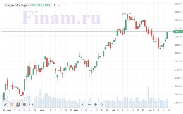 Индекс МосБиржи Индекс МосБиржи