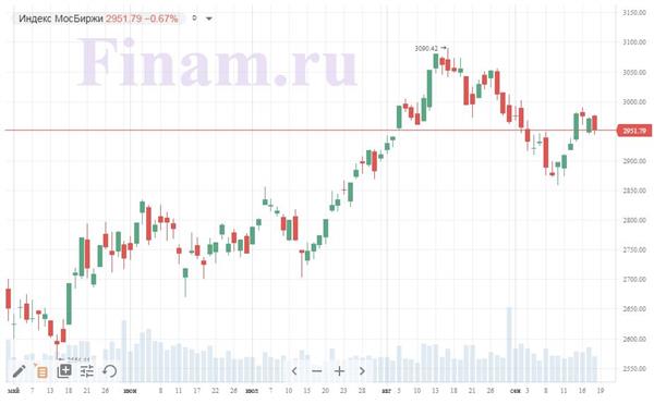 Индекс МосБиржи Индекс МосБиржи