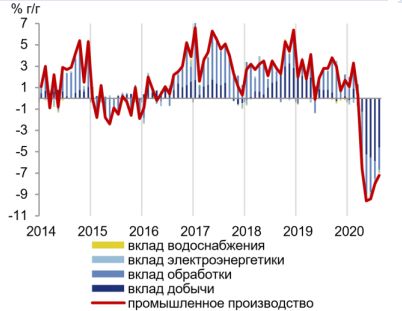В августе темпы падения промышленности продолжают замедляться