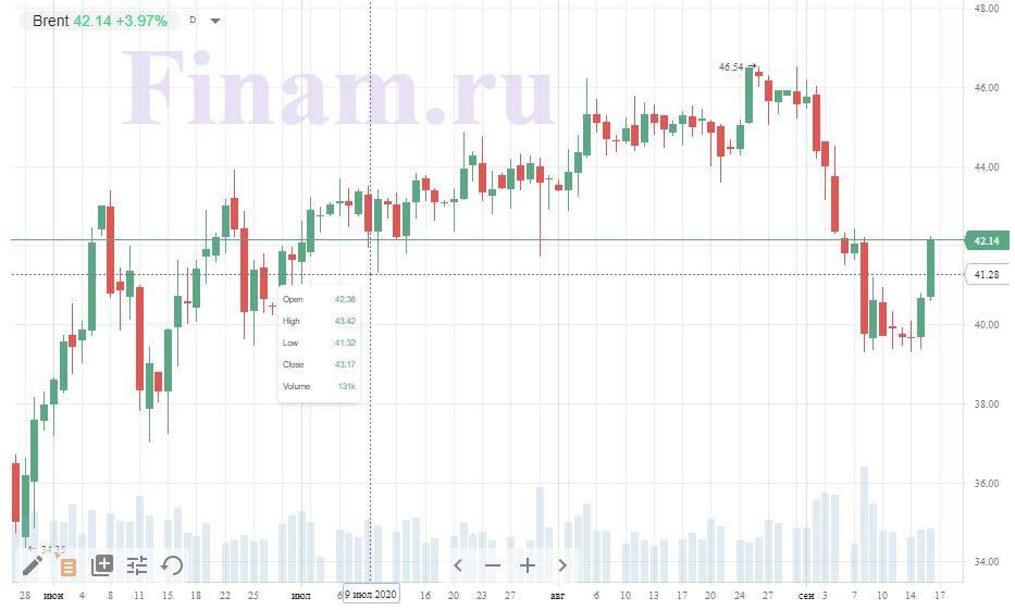нефть Brent