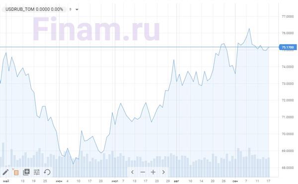 Доллар/рубль, динамика Доллар/рубль, динамика