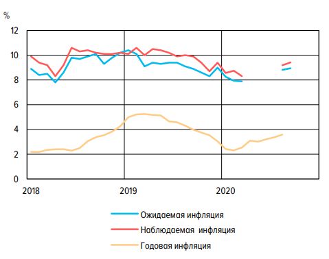 Инфляция, наблюдаемая и ожидаемая населением Инфляция, наблюдаемая и ожидаемая населением