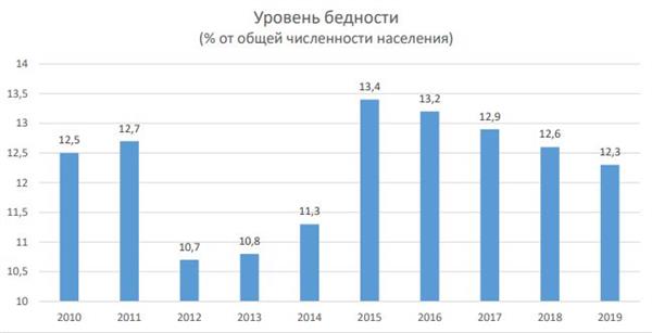 Уровень бедности