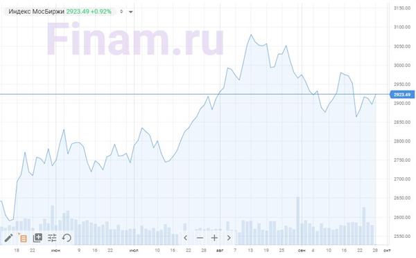 Индекс МосБиржи Индекс МосБиржи