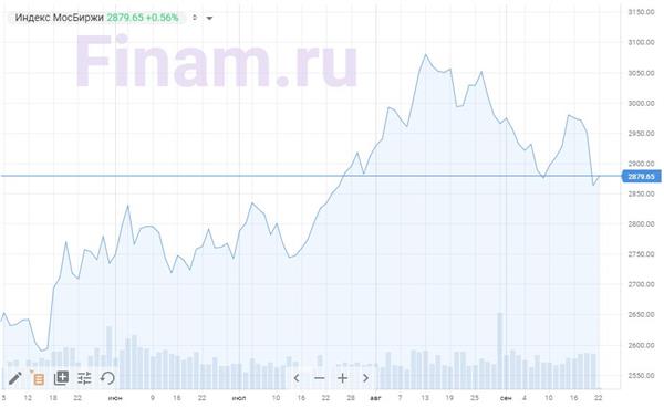 Индекс МосБиржи Индекс МосБиржи