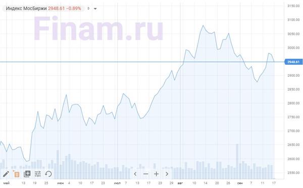Индекс МосБиржи Индекс МосБиржи