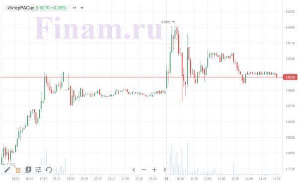 котировки Интер РАО котировки Интер РАО