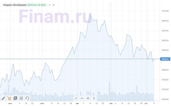 Индекс МосБиржи Индекс МосБиржи