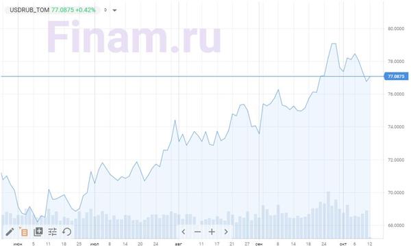 Доллар/рубль Доллар/рубль
