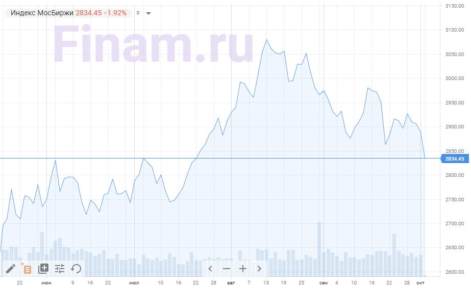 Индекс МосБиржи Индекс МосБиржи
