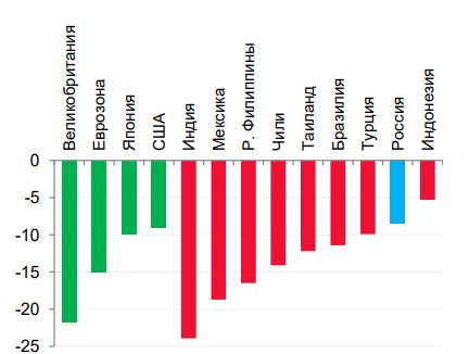 Динамика ВВП в II квартале 2020 г. в избранных странах, % г/г Динамика ВВП в II квартале 2020 г. в избранных странах, % г/г