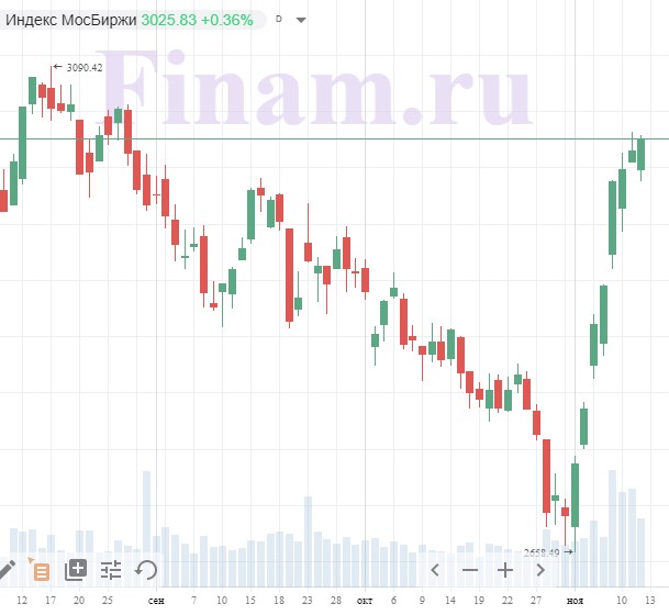 Индекс МосБиржи Индекс МосБиржи
