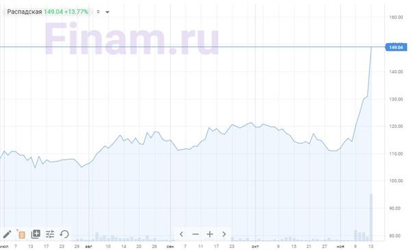Бумаги Распадской