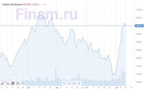 Индекс МосБиржи Индекс МосБиржи
