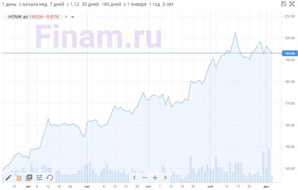 Акции НЛМК Акции НЛМК
