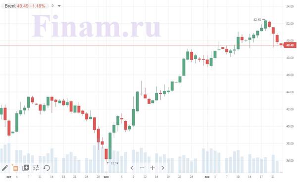 Нефть Brent