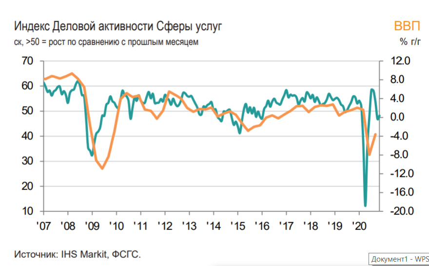 Индекс российской сферыуслуг поднялся в ноябредо48,2 баллов