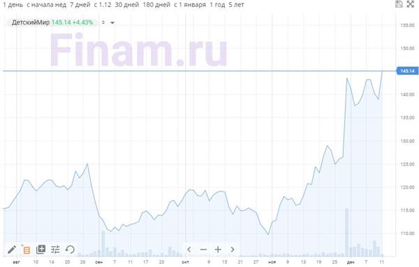 Акции Детского мира Акции Детского мира