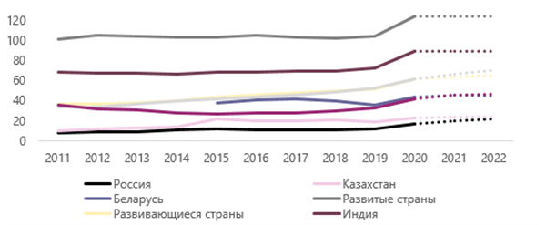 Государственный долг консолидированных правительств стран СНГ, некоторых стран БРИКС и Турции