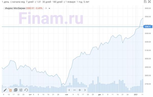 Индекс МосБиржи