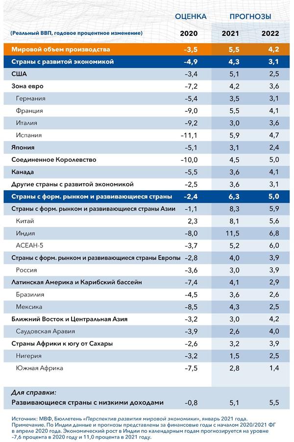 Прогноз роста экономики Прогноз роста экономики