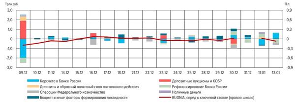Изменение баланса Банка России и ставок денежного рынка за день 