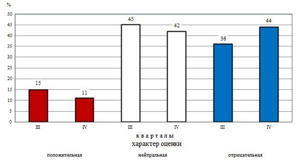 Индекс ожидаемых изменений экономической ситуации в России за 3 и 4 кварталы 2020 года
