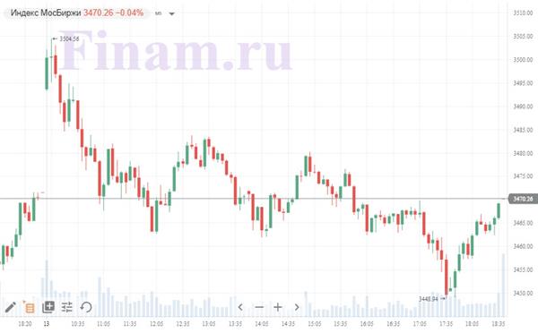 Индекс МосБиржи