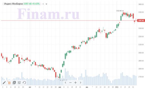 Индекс МосБиржи Индекс МосБиржи