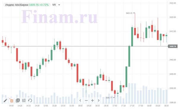 Индекс МосБиржи Индекс МосБиржи