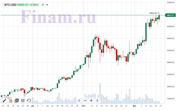 курс биткоина